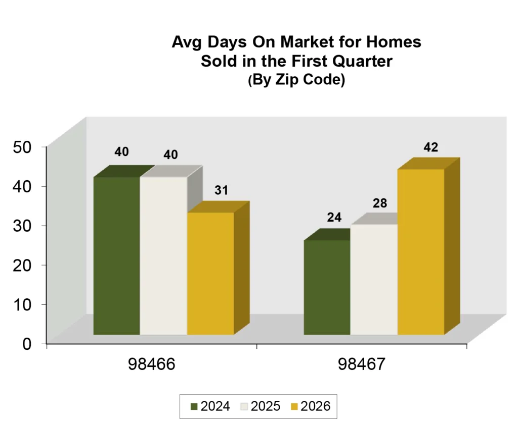 Graph: Average Days on Market in University Place, WA - Q1 2026