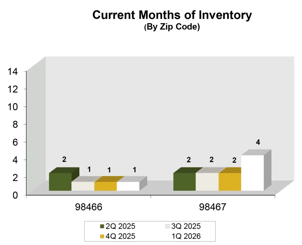 Graph: Home Inventory in University Place, WA - Q1 2026