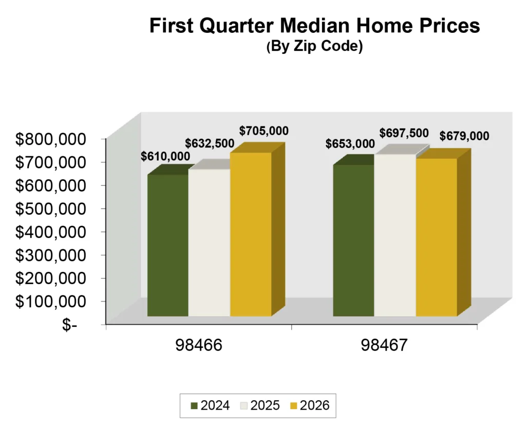 Graph: Median Home Price in University Place, WA - Q1 2026