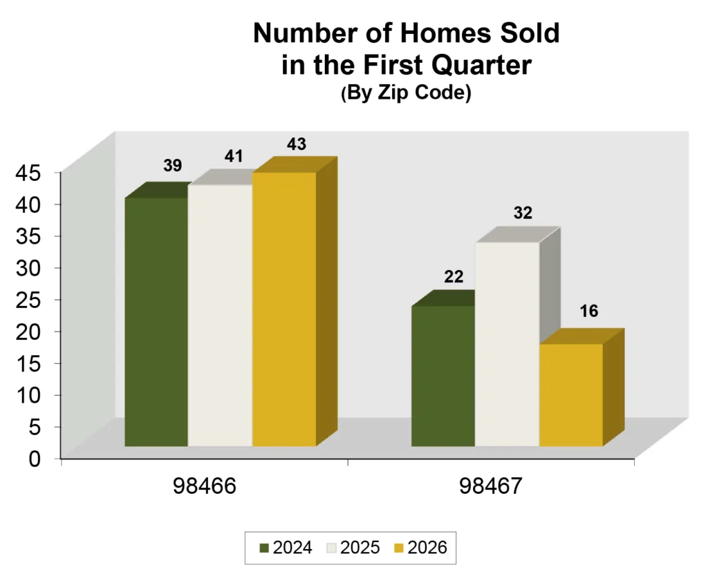 Graph: Sales in University Place, WA - Q1 2026
