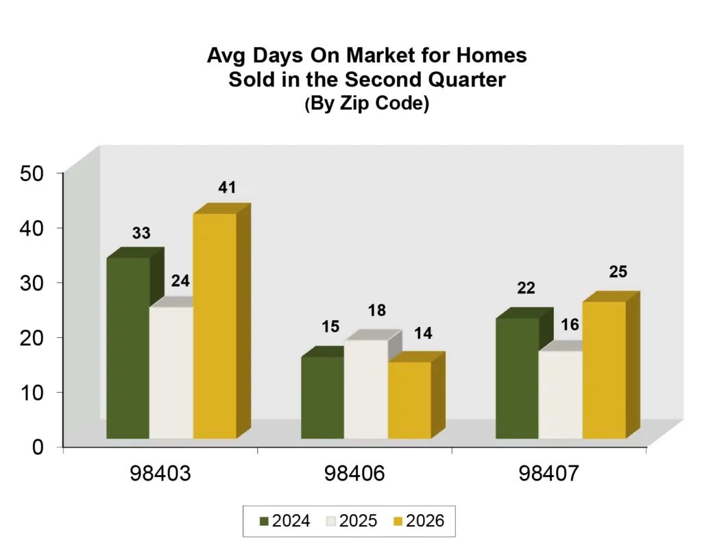 Graph: Average Days on Market in Tacoma, WA - Q2 2026. North Tacoma Market Update