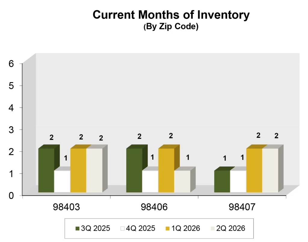 Graph: Current Months Of Inventory in Tacoma, WA - Q2 2026. Market Update for North Tacoma
