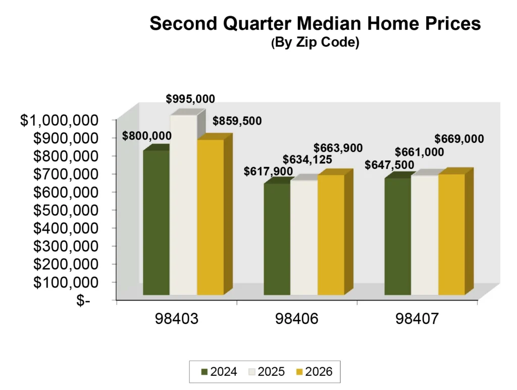Graph: Median Home Price in Tacoma, WA - Q2 2026