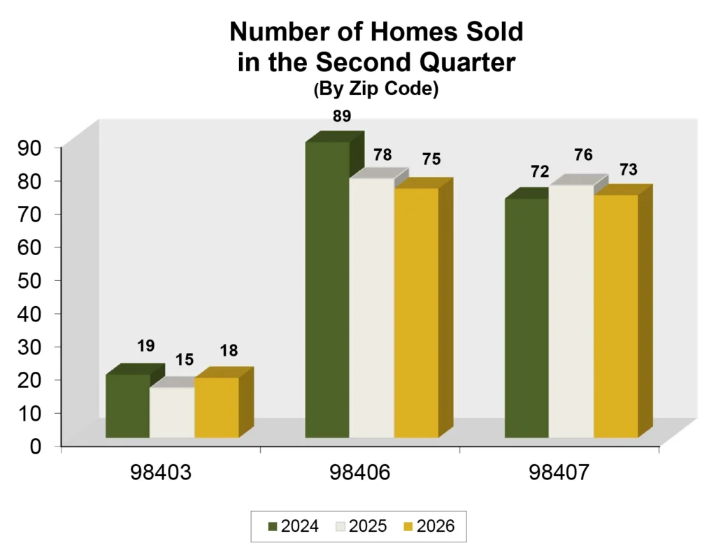 Graph: Homes Sold in Tacoma, WA - Q2 2026. North Tacoma Market Update